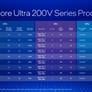 Core Ultra 200V Benchmarks Revealed, Intel's Bold Performance Claims Validated